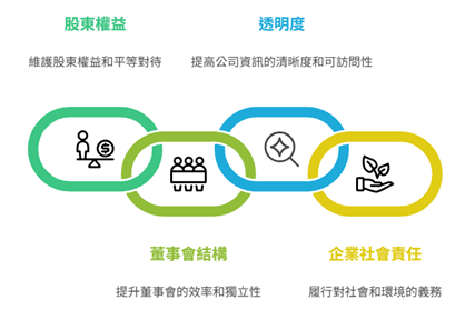 公司治理四大原則：股東權益、透明度、董事會結構與企業社會責任