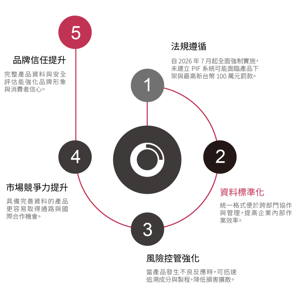 化粧品產品資訊檔案系統導入效益圖
