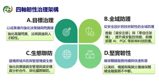 金融資安韌性發展藍圖-簡報